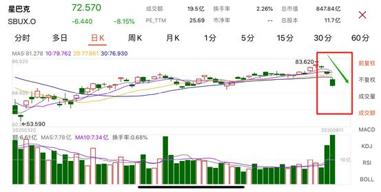 星巴克传来大消息!终于撑不住了:永久关闭