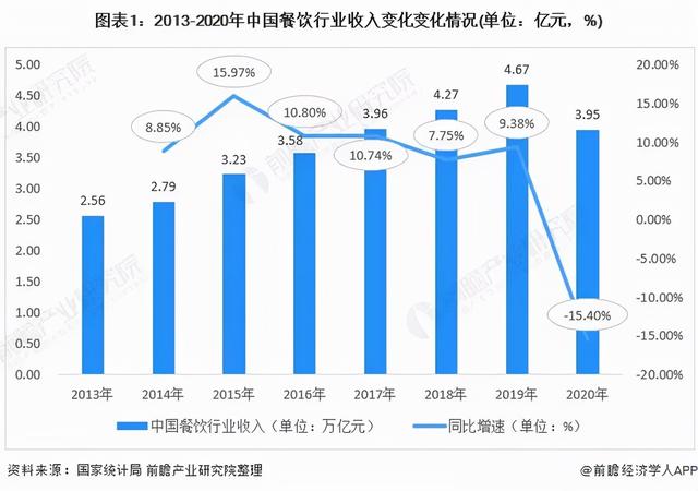 “线上+线下+新零售”，零售化成餐饮产业发展必然趋势图