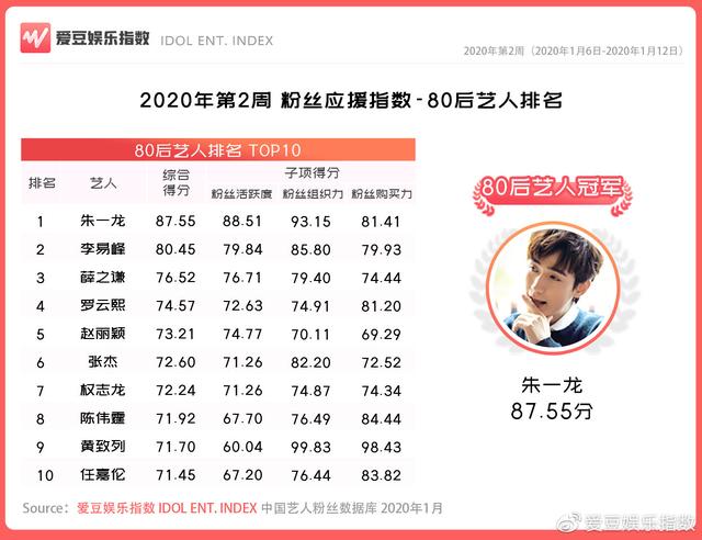 当前位置:  热点资讯 明星  今日,2020年第2周中国粉丝应援指数出炉