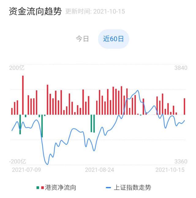 个股「10月17日」北上资金近5个交易日流向分析点评图