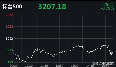 美股走势分化,纳指首破万点关口!房多多盘中涨逾12倍