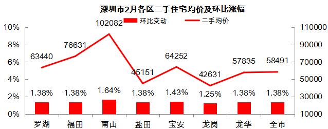 风波过后，深圳的房价不跌反涨，依旧坚挺