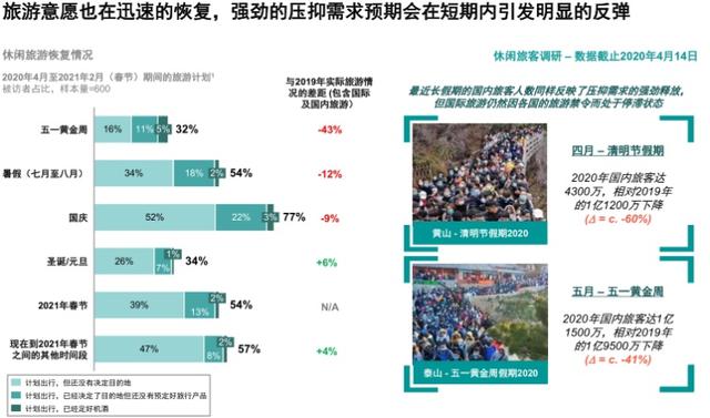 疫情影响下,中国旅客在消费行为上发生这些改变……
