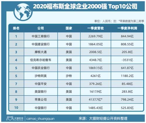 中美公司大PK 4公司碾压苹果!中国最赚钱的行业 为什么还被批评?