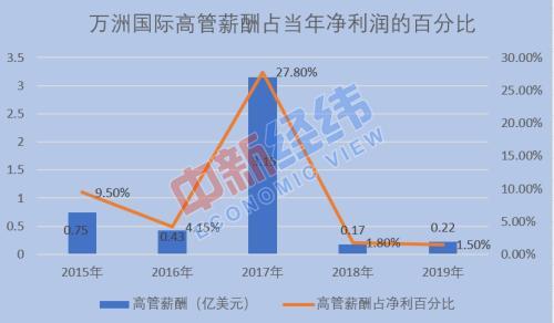 双汇母公司5名高管领薪1.5亿!这才是靠“二师兄”致富了