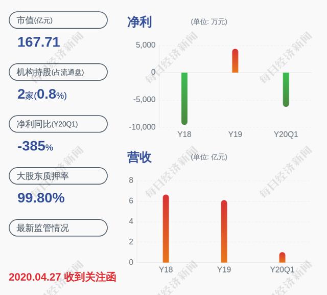 未名医药:因司法拍卖控股股东未名集团被动减持232万股