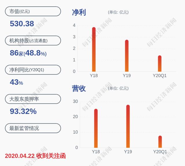 华大基因:公司两股东近期累计减持319万股,减持数量超本次减持计划一半
