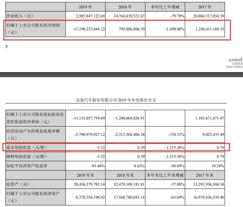 惊天爆雷!36亿市值竟巨亏112亿:“中华神车”彻底凉凉