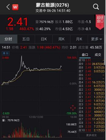 刚刚 暴涨700%!“中华第一妖股”又来 曾狂跌99.95%……