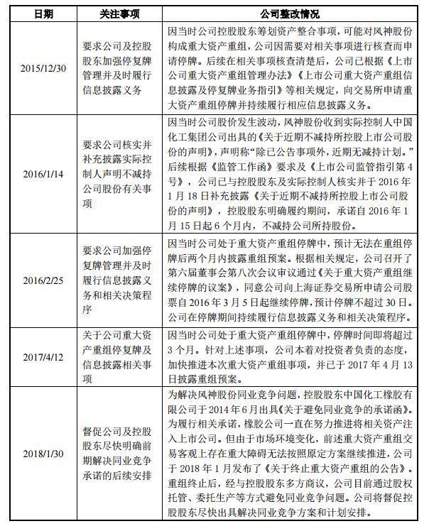 风神股份:公布近五年被证券监管部门和交易所采取监管措施或处罚情况