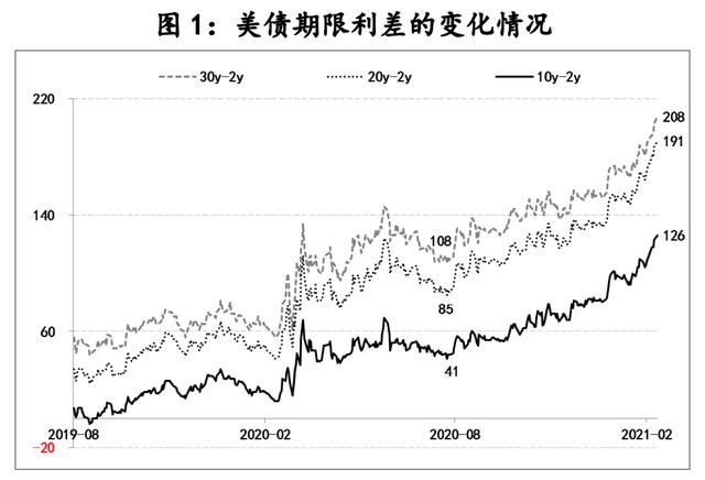 上升通胀预期推动美债收益率上行,需警惕三个潜在风险图 上升通胀预期推动美债收益率上行,需警惕三个潜在风险图