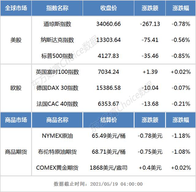 美元隔夜外盘：美股三大指数收跌 国际油价跌逾1%图