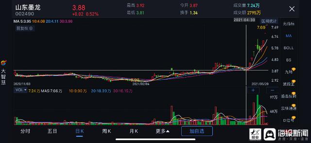 山东墨龙财鑫闻丨这家鲁企A股一个月翻倍，H股年内涨11倍！却在一天闪崩跌超30%图