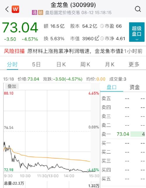 林园投资林园加仓也没用！“油茅”业绩不及预期，股价果然大跌图