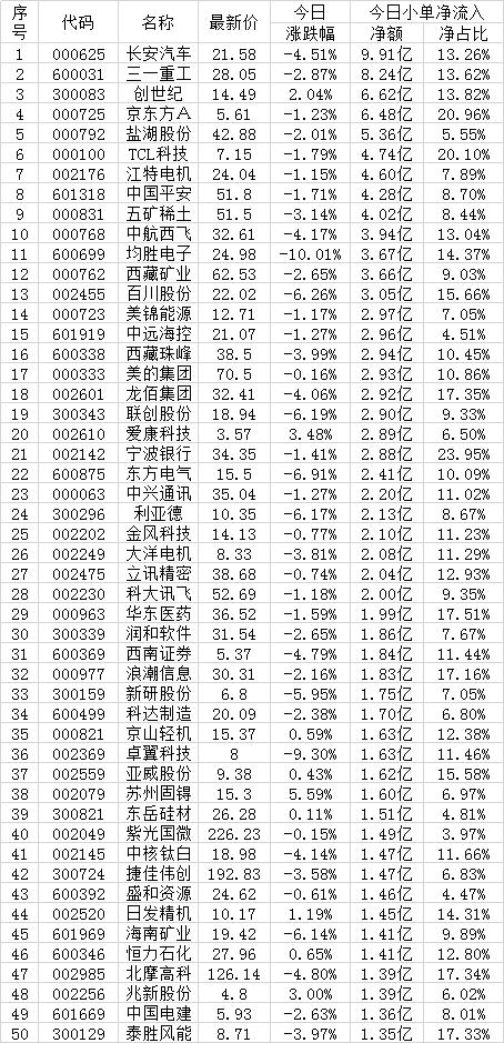 中国电信8月24日两市散户抢筹的50只个股图