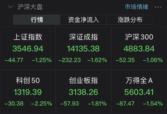 基金070016医美逆市爆发，消费“扛跌能力”更强，热门题材杀跌与成交量萎缩有关？图