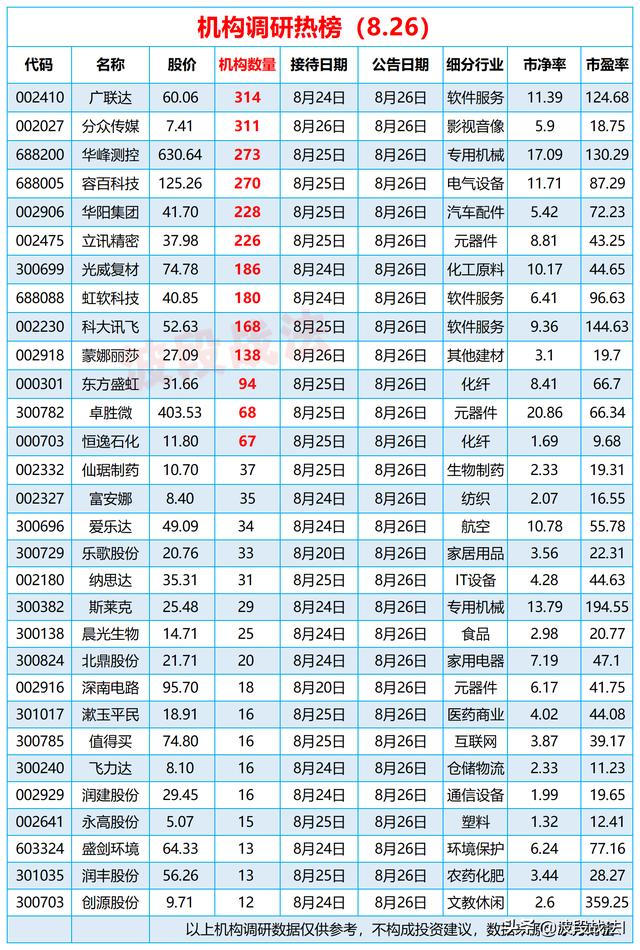 中泰化学机构调研56股，10股逾100家机构扎堆，多股为细分行业龙头图
