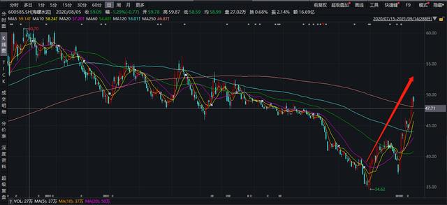 基金001112疲软一年之久 水泥板块