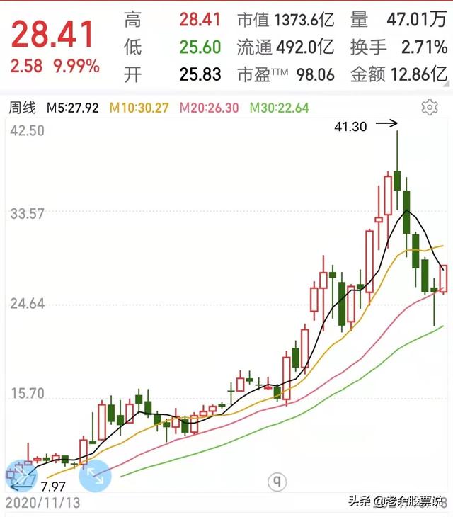新能源光伏稀缺性资源EVA供不应求，龙头股就在这两家强势公司中诞生图