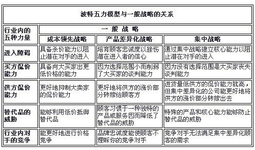 该模型的意义在于,五种竞争力量的抗争中蕴含着三类成功的战略思想,那