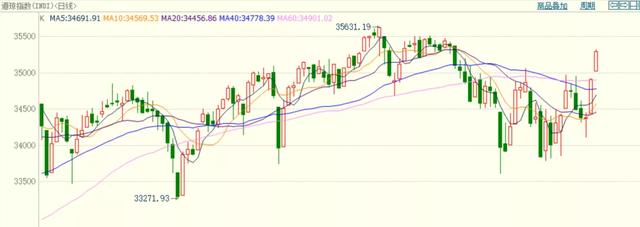 美元美股又大涨！经济数据利好点燃复苏预期，油价创七年新高图