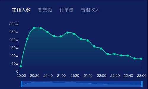 老罗首秀“口误、念PPT、产品不熟悉” 槽点卖点齐飞；薇娅正面PK 直播卖火箭 ；谁才是直播带货王？