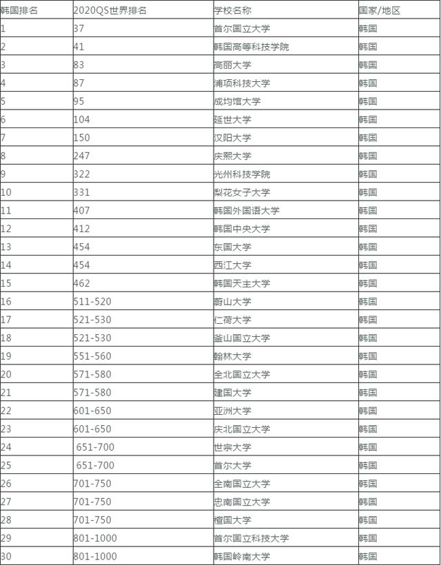 韩语专业排名_韩语字母表(3)