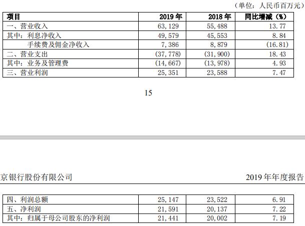 北京银行增速放缓 一季度不良率反弹 资产减值已蚕食利润