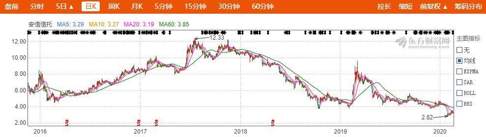 风控不足或致安信信托“戴帽” 内外合力可否挽危局？