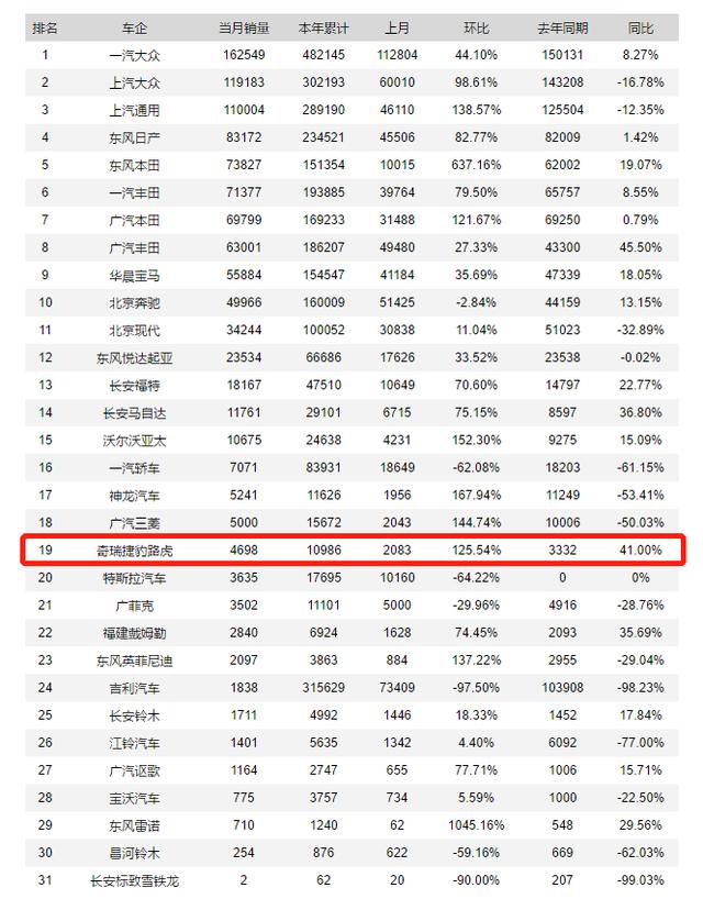 奇瑞捷豹路虎质量问题销量“掉队” “打折换双增”可否持续？