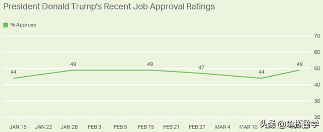 特朗普支持率不降反升？美国民众对其疫情政策的真实反应