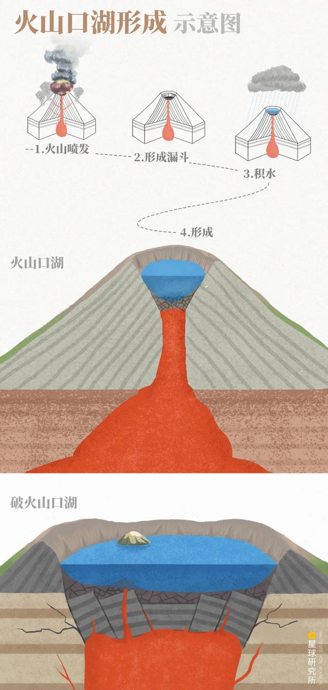 制图@赵榜/星球研究所)则为火山口湖承接大气降水成湖火山锥顶部凹陷