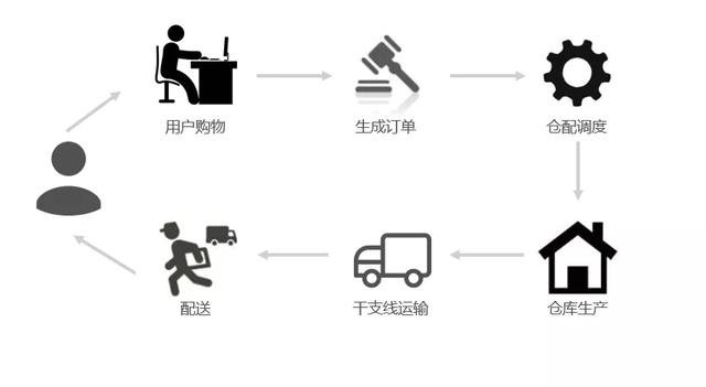 网易严选仓配调度服务平台化实践之路