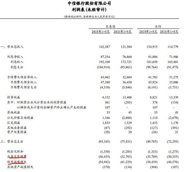 中信银行再收超2000万巨额罚单 增收不增利存隐忧