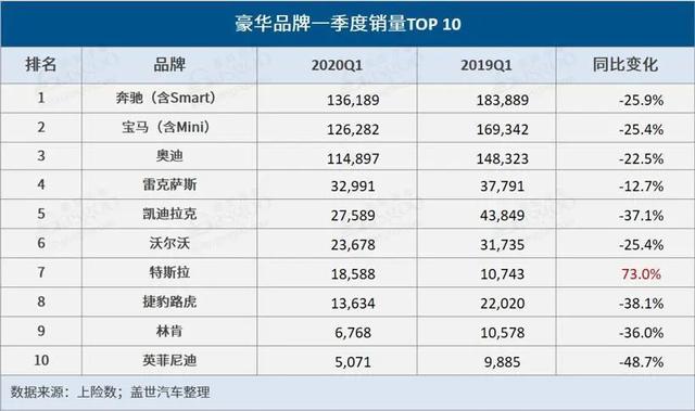 特斯拉一季度上险量暴涨73%，自主品牌甘心被“爆锤”吗？