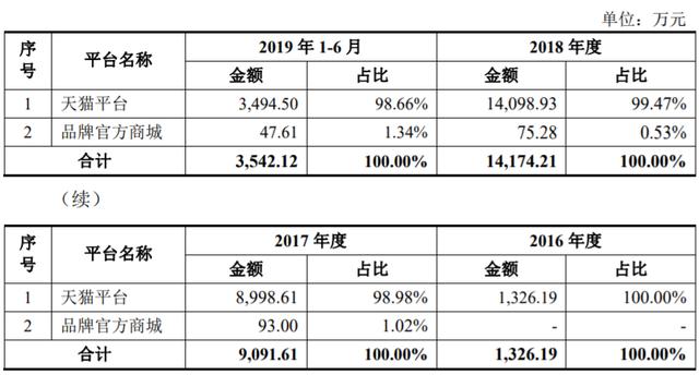 美妆代运营企业丽人丽妆二次IPO 单一平台依赖未解 投资价值几何?