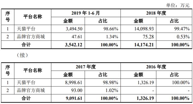 美妆代运营企业丽人丽妆二次IPO 单一平台依赖未解 投资价值几何?