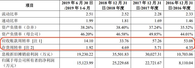 美妆代运营企业丽人丽妆二次IPO 单一平台依赖未解 投资价值几何?