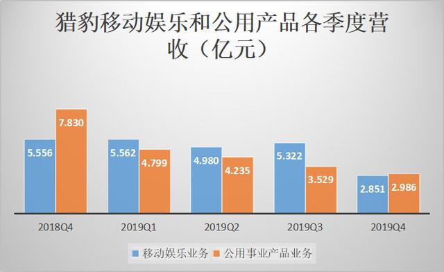 猎豹移动财报：向AI蒙眼狂奔-锋巢网