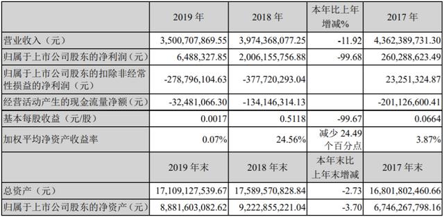 中信国安被立案调查：连年卖资产抵债 82.8亿债务“局中局”