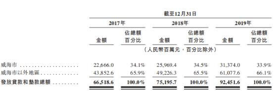 辗转7年！威海银行转战赴港IPO背后：核充率下跌、不良贷款增长