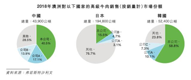 新希望澳洲牛肉项目遇挫：高毛利业务五成以上依赖中国市场