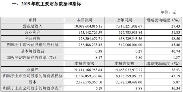 科大讯飞首现季度亏损 多产品毛利下降 行业天花板已现？