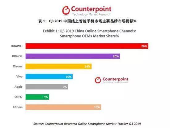 2019年Q3智能手机市场洞察报告：5G手机竞争愈发激烈-最极客