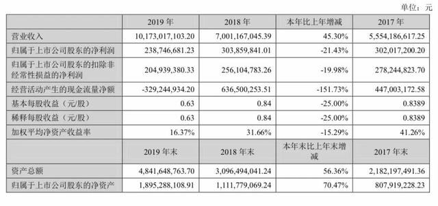 三只松鼠一季度增收不增利 卖狗粮是添乱还是添利？