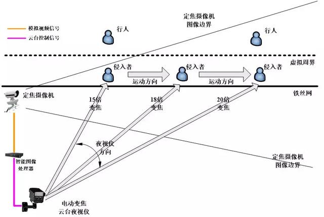 槍機(jī)+球機(jī)接力布防