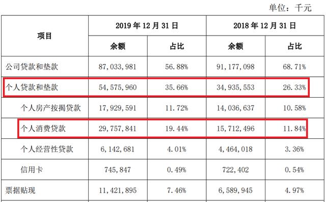 西安银行个人消费贷4年暴涨近40倍 "信用减值"风险已现?