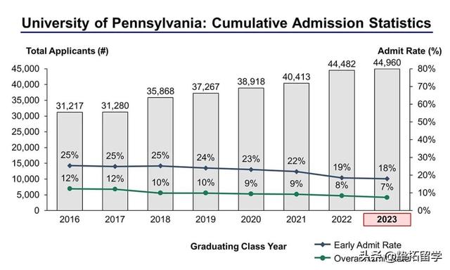 Ivy Day藤校放榜日！录取率6年首次反弹上升！