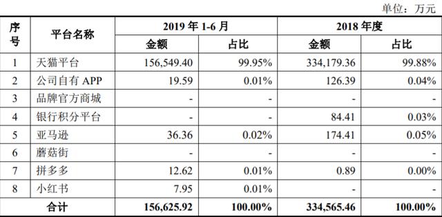 美妆代运营企业丽人丽妆二次IPO 单一平台依赖未解 投资价值几何?