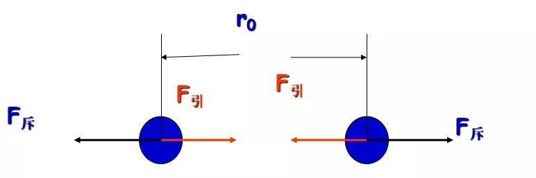 2,实际表现出来的是分子引力和斥力的合力,称为分子力